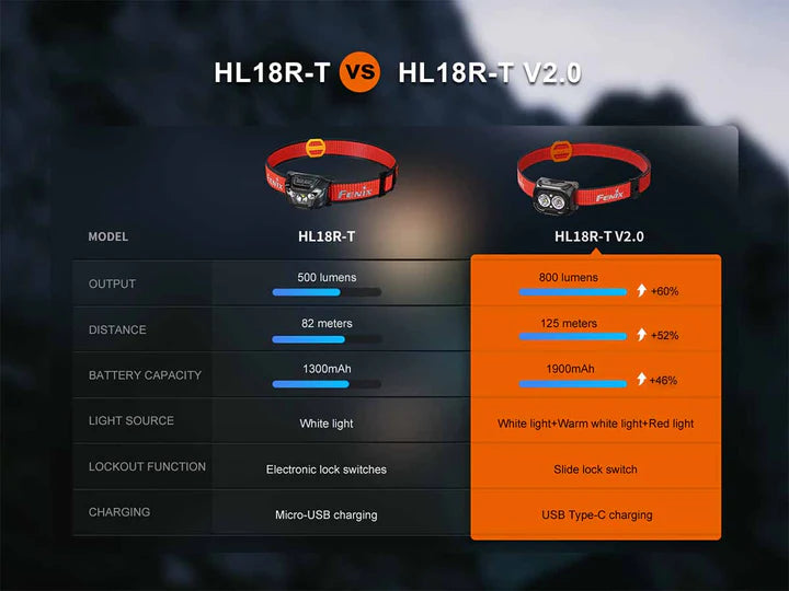 Fenix HL18R-T V2.0 Rechargeable Headlamp