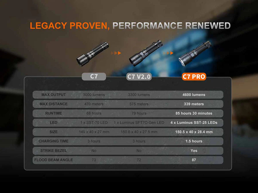 Fenix C7 PRO Rechargeable Flashlight